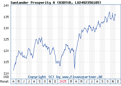Chart: Santander Prosperity A (A3DVXB LU2492356105)