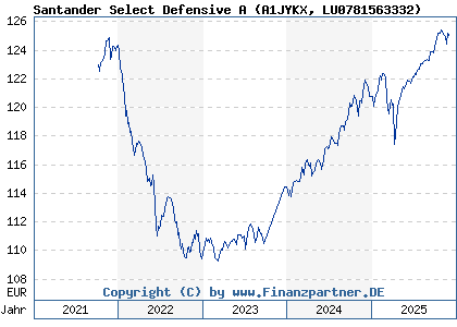 Chart: Santander Select Defensive A (A1JYKX LU0781563332)