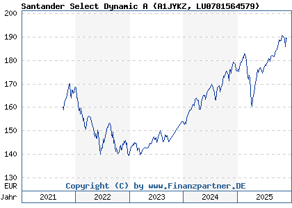 Chart: Santander Select Dynamic A (A1JYKZ LU0781564579)