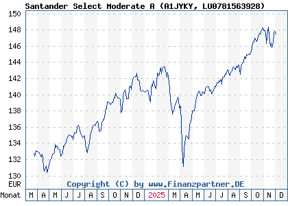 Chart: Santander Select Moderate A (A1JYKY LU0781563928)