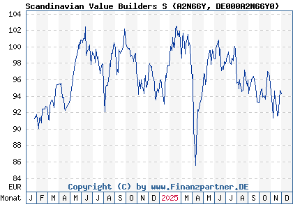 Chart: Scandinavian Value Builders S (A2N66Y DE000A2N66Y0)