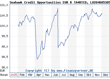 Chart: Seahawk Credit Opportunities EUR R (A40TCD LU2846853856)