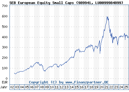 Chart: SEB European Equity Small Caps (989941 LU0099984899)