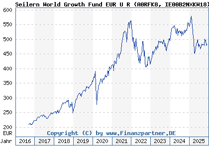 Chart: Seilern World Growth Fund EUR U R (A0RFK8 IE00B2NXKW18)