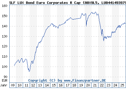 Chart: SLF LUX Bond Euro Corporates R Cap (A0X9L5 LU0441493979)