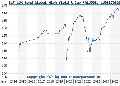 Chart: SLF LUX Bond Global High Yield R Cap (A1J50B LU0837062016)