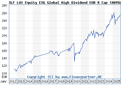 Chart: SLF LUX Equity ESG Global High Dividend EUR R Cap (A0YDZW LU0462862359)