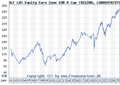 Chart: SLF LUX Equity Euro Zone EUR R Cap (921200 LU0094707279)