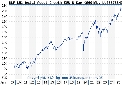 Chart: SLF LUX Multi Asset Growth EUR R Cap (A0Q4AL LU0367334975)