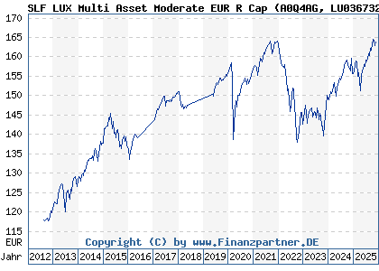 Chart: SLF LUX Multi Asset Moderate EUR R Cap (A0Q4AG LU0367327417)