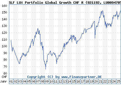 Chart: SLF LUX Portfolio Global Growth CHF R (921192 LU0094705737)