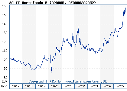 Chart: SOLIT Wertefonds R (A2AQ95 DE000A2AQ952)