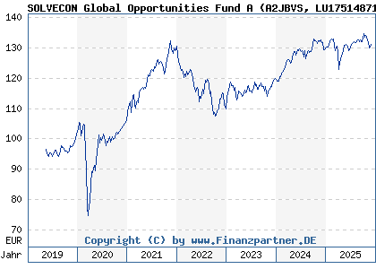 Chart: SOLVECON Global Opportunities Fund A (A2JBVS LU1751487106)