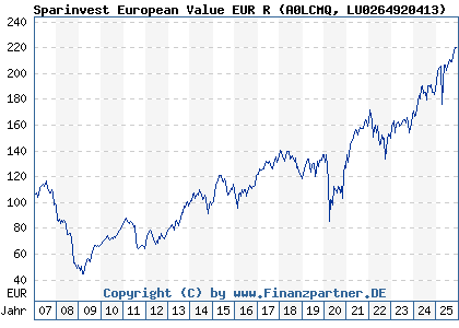 Chart: Sparinvest European Value EUR R (A0LCMQ LU0264920413)