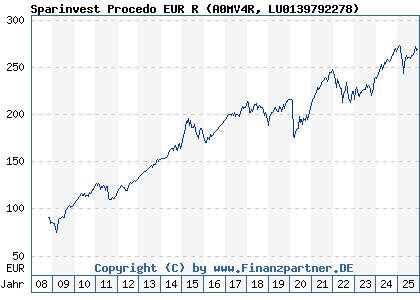 Chart: Sparinvest Procedo EUR R (A0MV4R LU0139792278)