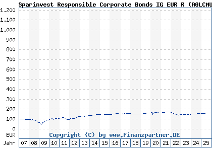 Chart: Sparinvest Responsible Corporate Bonds IG EUR R (A0LCMU LU0264925727)