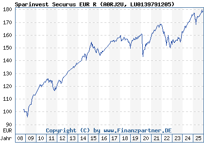 Chart: Sparinvest Securus EUR R (A0RJ2U LU0139791205)