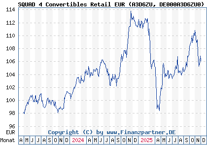 Chart: SQUAD 4 Convertibles Retail EUR (A3D6ZU DE000A3D6ZU0)