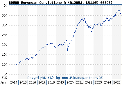 Chart: SQUAD European Convictions A (A12AUJ LU1105406398)