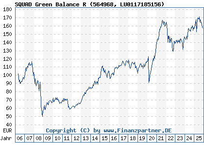 Chart: SQUAD Green Balance R (564968 LU0117185156)