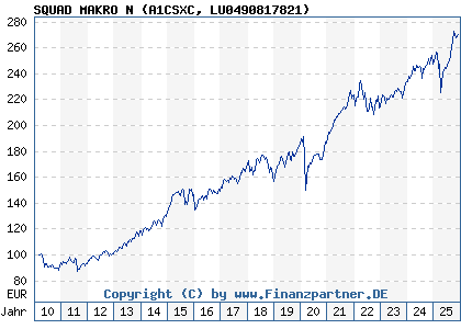 Chart: SQUAD MAKRO N (A1CSXC LU0490817821)