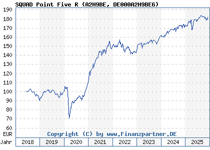 Chart: SQUAD Point Five R (A2H9BE DE000A2H9BE6)