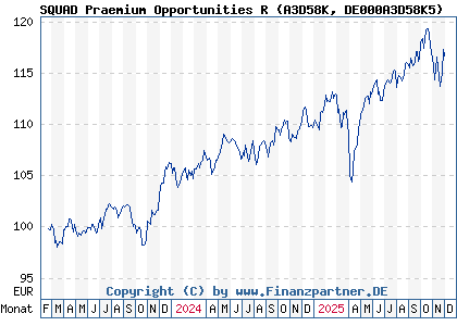 Chart: SQUAD Praemium Opportunities R (A3D58K DE000A3D58K5)