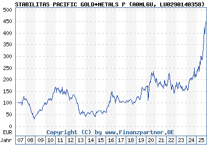 Chart: STABILITAS PACIFIC GOLD+METALS P (A0ML6U LU0290140358)