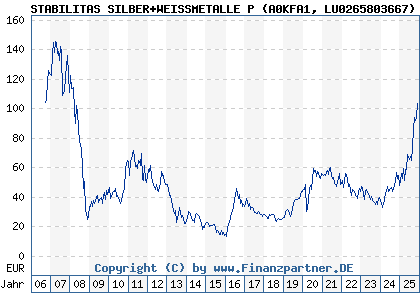Chart: STABILITAS SILBER+WEISSMETALLE P (A0KFA1 LU0265803667)