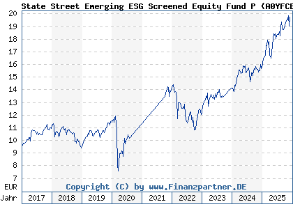 Chart: State Street Emerging ESG Screened Equity Fund P (A0YFCE LU0379090680)