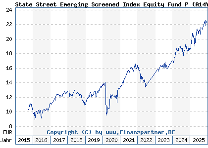 Chart: State Street Emerging Screened Index Equity Fund P (A14YMH LU1159238036)