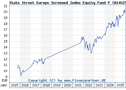 Chart: State Street Europe Screened Index Equity Fund P (A14XZ5 LU1159236501)