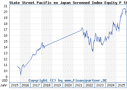 Chart: State Street Pacific ex Japan Screened Index Equity P (A14Z5J LU1161083644)