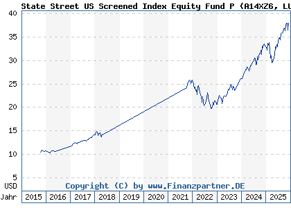 Chart: State Street US Screened Index Equity Fund P (A14XZ6 LU1159236923)