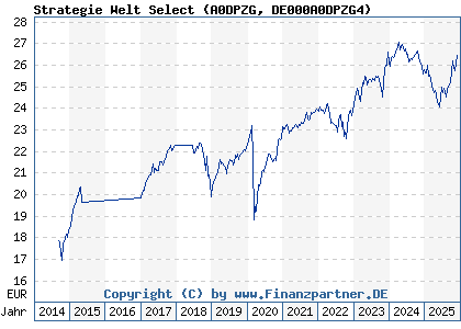 Chart: Strategie Welt Select (A0DPZG DE000A0DPZG4)