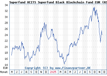 Chart: Superfund UCITS Superfund Black Blockchain Fund EUR (A3D2ZC LI1231315725)