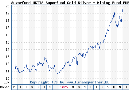 Chart: Superfund UCITS Superfund Gold Silver + Mining Fund EUR (A3D2YY LI1231313431)