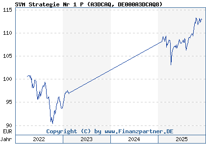 Chart: SVM Strategie Nr 1 P (A3DCAQ DE000A3DCAQ8)