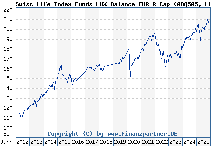 Chart: Swiss Life Index Funds LUX Balance EUR R Cap (A0Q5A5 LU0362483603)