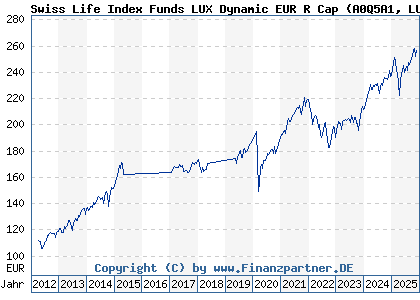 Chart: Swiss Life Index Funds LUX Dynamic EUR R Cap (A0Q5A1 LU0362484080)