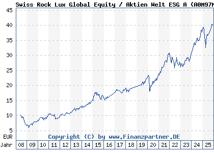 Chart: Swiss Rock Lux Global Equity / Aktien Welt ESG A (A0M97M LU0337150725)