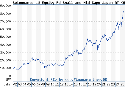 Chart: Swisscanto LU Equity Fd Small and Mid Caps Japan AT (658453 LU0123487463)