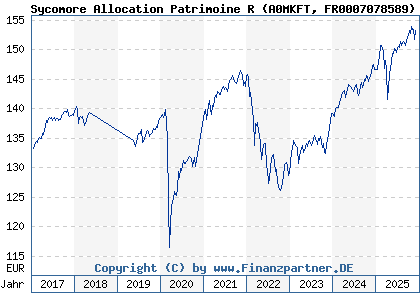Chart: Sycomore Allocation Patrimoine R (A0MKFT FR0007078589)