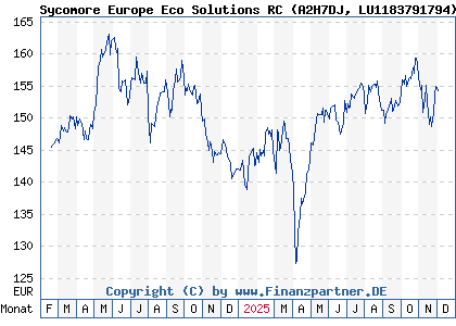 Chart: Sycomore Europe Eco Solutions RC (A2H7DJ LU1183791794)