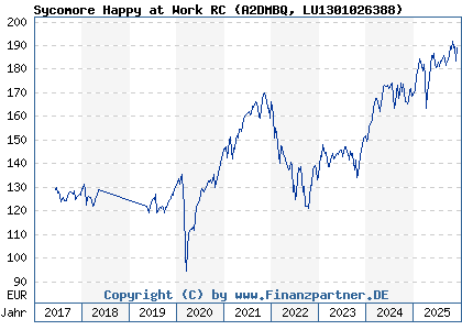 Chart: Sycomore Happy at Work RC (A2DMBQ LU1301026388)
