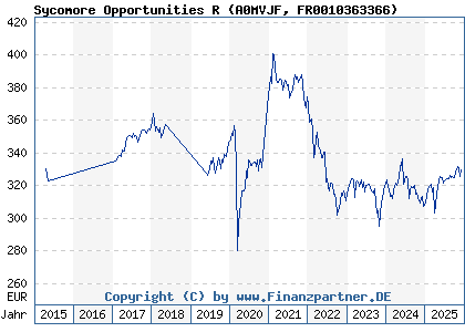 Chart: Sycomore Opportunities R (A0MVJF FR0010363366)
