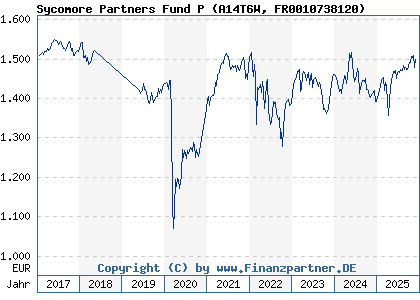 Chart: Sycomore Partners Fund P (A14T6W FR0010738120)