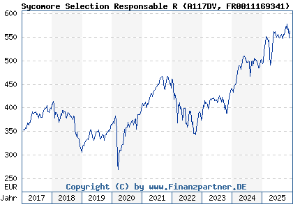 Chart: Sycomore Selection Responsable R (A117DV FR0011169341)