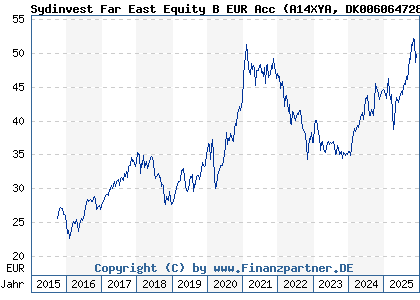 Chart: Sydinvest Far East Equity B EUR Acc (A14XYA DK0060647287)