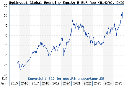 Chart: Sydinvest Global Emerging Equity B EUR Acc (A14XYC DK0060647444)